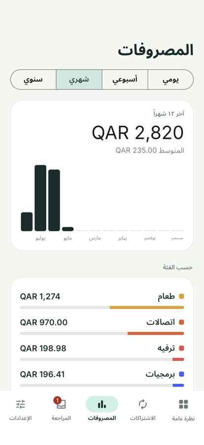 شاشة المصروفات: رسم بياني شهري بمجموع ٢٨٢٠ ريالاً موزّعاً حسب الفئة.